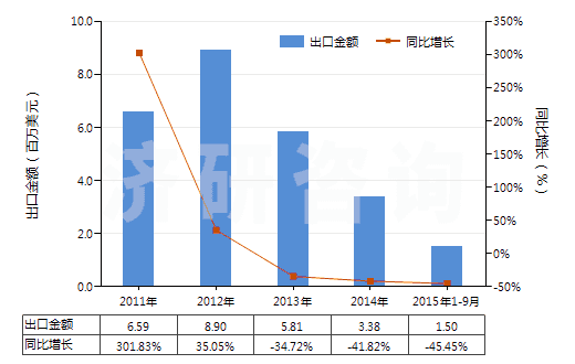 2011-2015年9月中國四氯乙烯(HS29032300)出口總額及增速統(tǒng)計